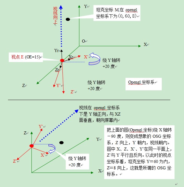 坐标系朝向